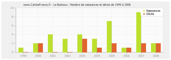Le Barboux : Nombre de naissances et décès de 1999 à 2008